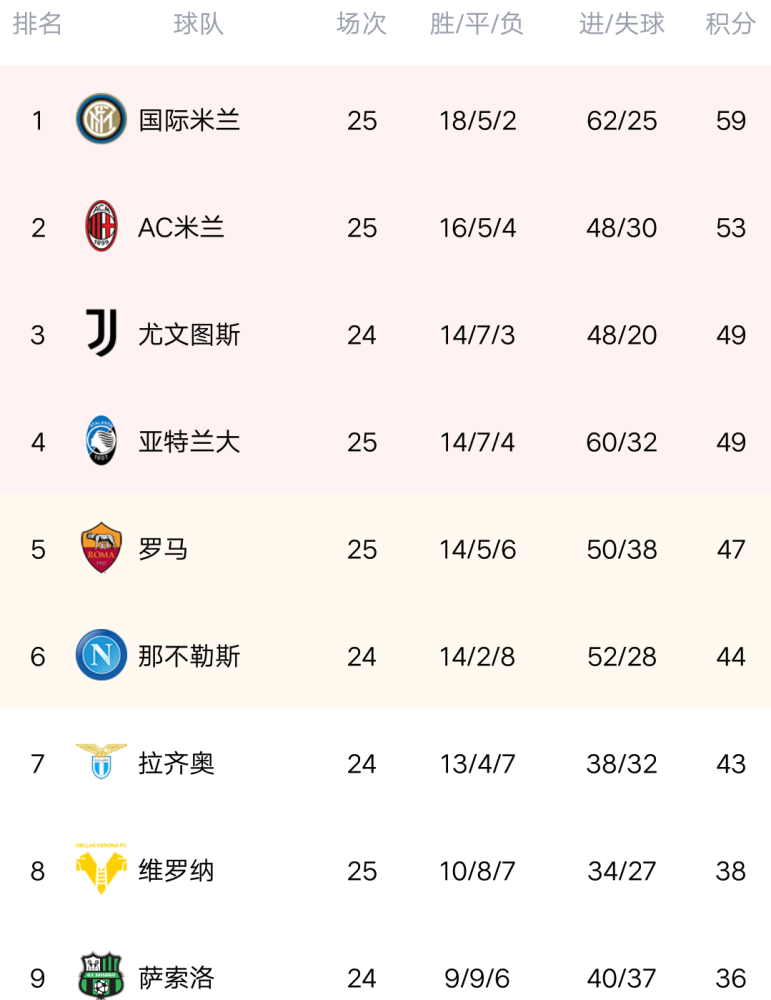  国际米兰七连胜强势领跑积分榜